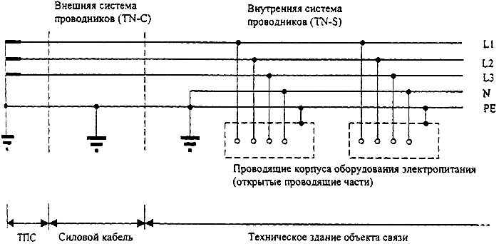 Рисунок 17 - Система TN-C заземления электропитающей сети переменного тока для аппаратуры ВОЛП