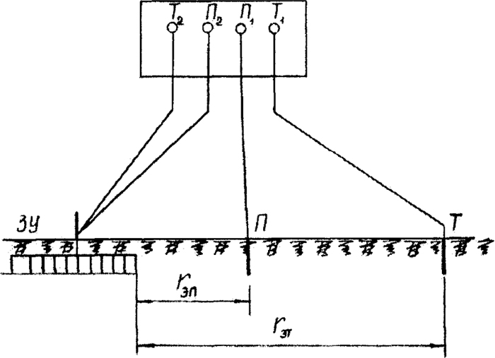 Рис. 2. Принципиальная схема измерений сопротивления ЗУ: ЗУ - заземляющее устройство; П - потенциальный электрод; Т- токовый электрод