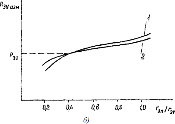 Рис. 3. Зависимость измеренного сопротивления от расстояния потенциального электрода до токового: а - при достаточном удалении токового электрода; б - при недостаточном удалении токового электрода; 1 - кривая при rэт = 3Д; 2 - кривая при rэт = 2Д