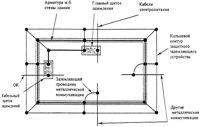 Рисунок 2 - Схема, поясняющая принцип организации зашиты от заноса высокого потенциала по подземным, наземным и надземным коммуникациям для цокольного этажа здания с кольцевым контуром защитного заземляющего
