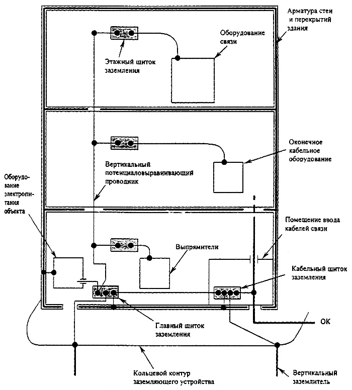 Рисунок 4 - Устройство вертикальной системы выравнивания потенциалов в крупном проектируемом техническом здании объекта связи (схемы вводов ОК приведены на рисунках 10 и 11).