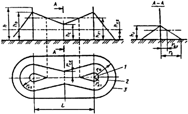 Рис. П3.2. Зона защиты двойного стержневого молниеотвода: 1 — граница зоны защиты на уровне hx1; 2 -то же на уровне hx2, 3 -то же на уровне земли