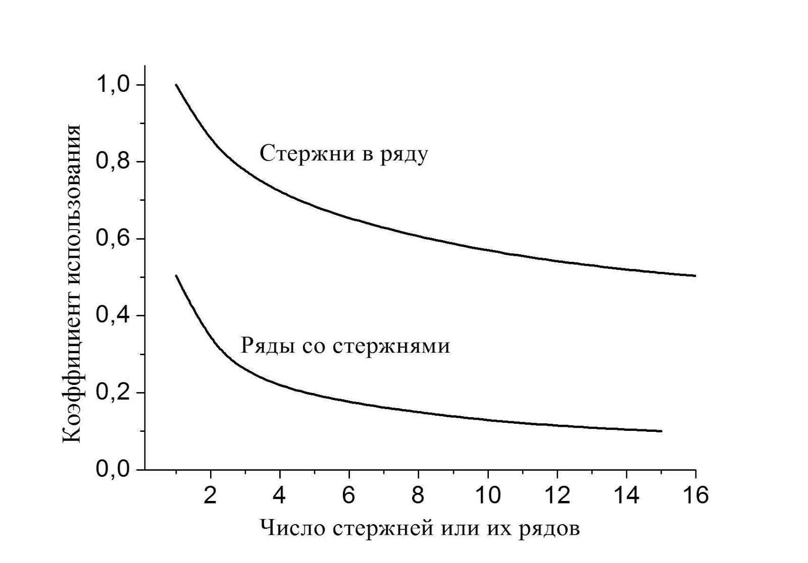 Load factors for parallel rods