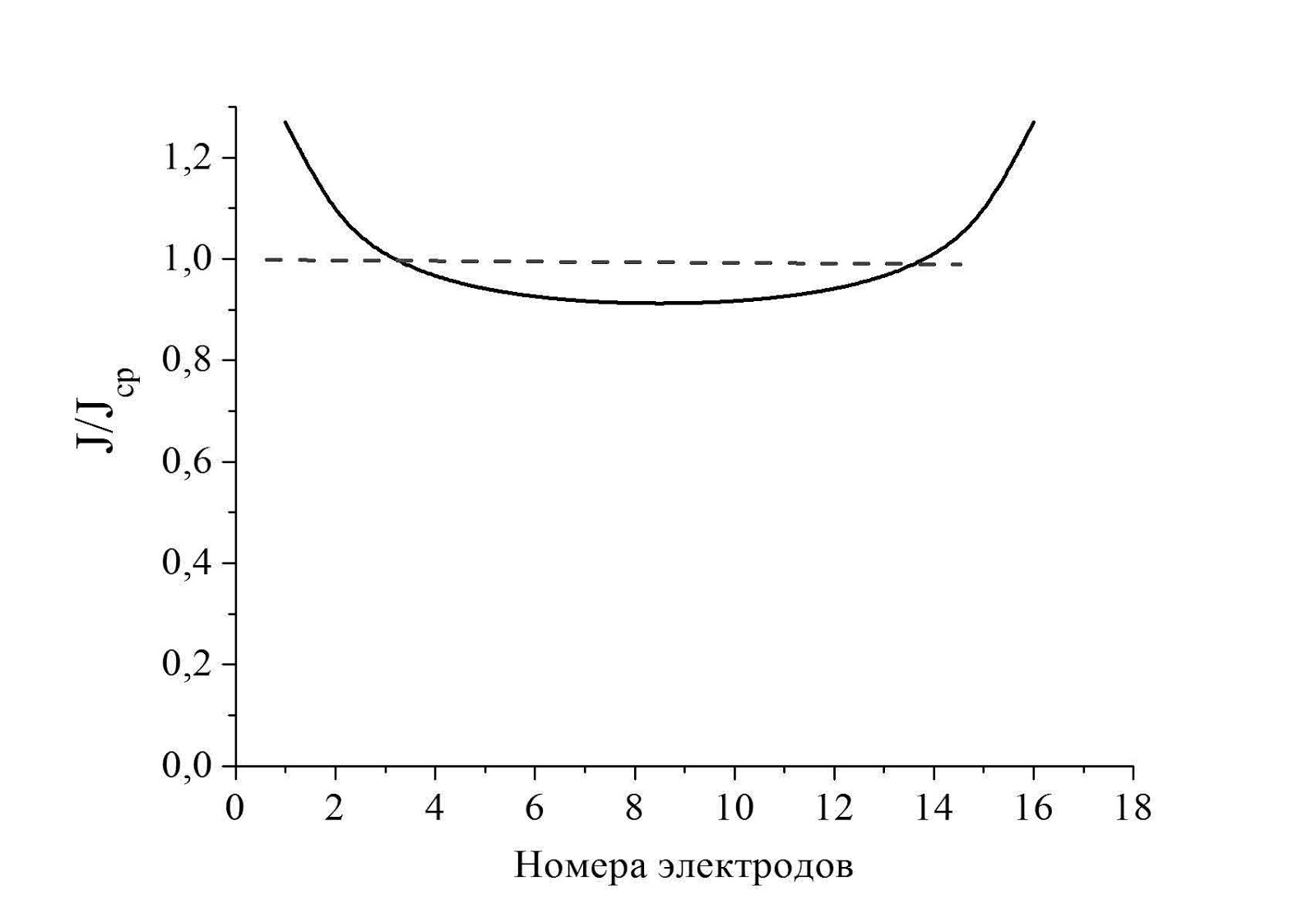 Leakage currents in a vertical rod electrode system 