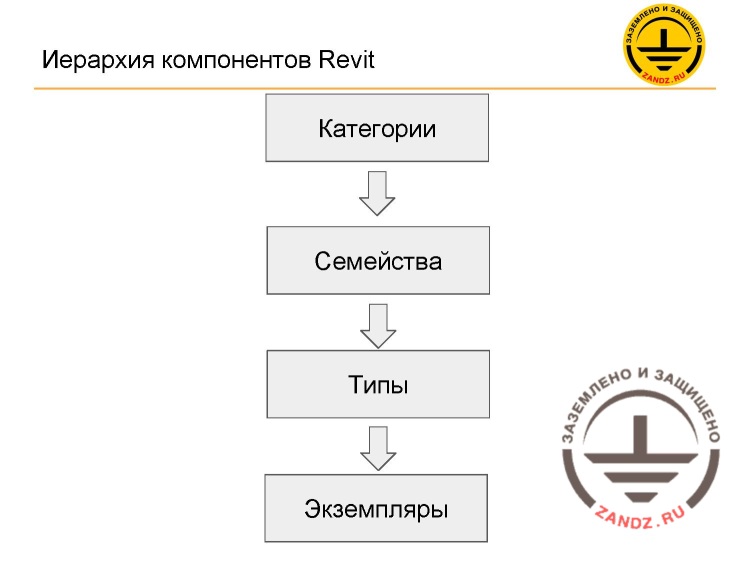 Revit elements hierarchy