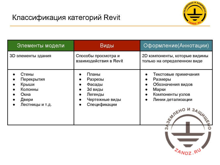 Classification of the Revit categories