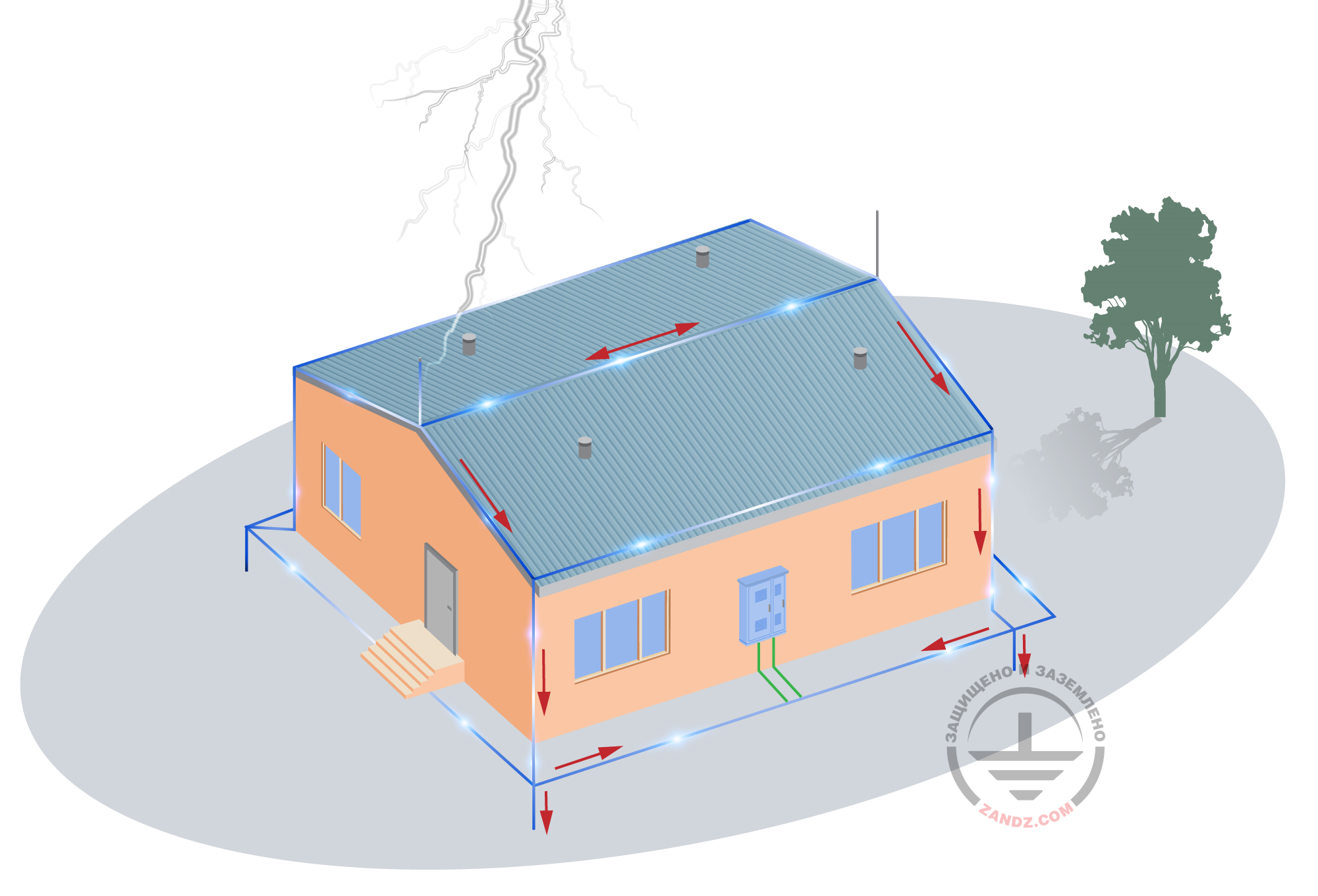 Объединение заземления для молниезащиты с заземлением для электрических  установок - ZandZ.com