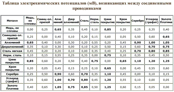 Table of electrochemical potentials (mV) occurring between connected conductors