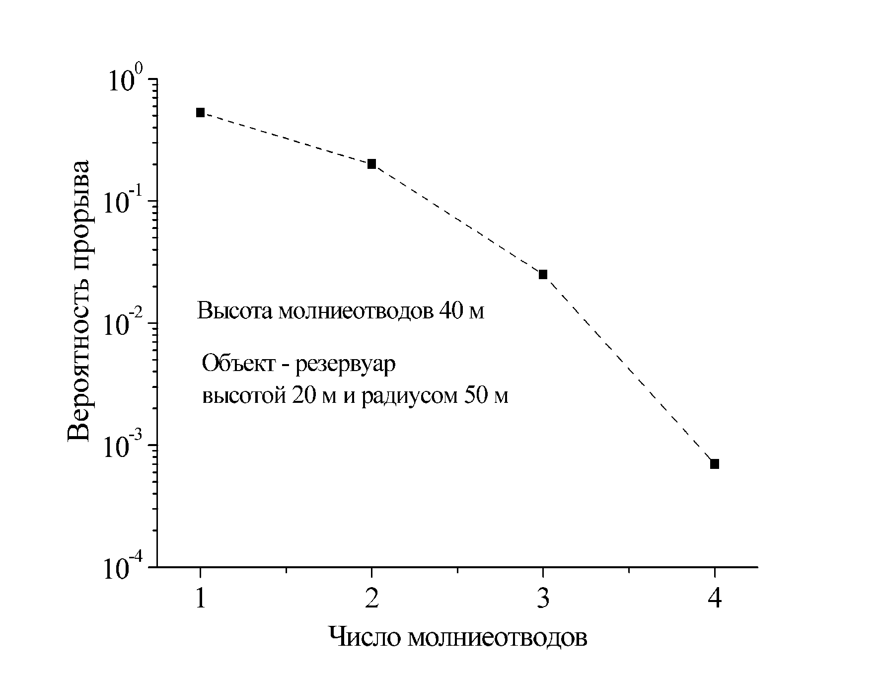 How the protection reliability of the tank having the radius of 50 m and the height of 20 m grows with its protection with different numbers of lightning rods of 40 m high
