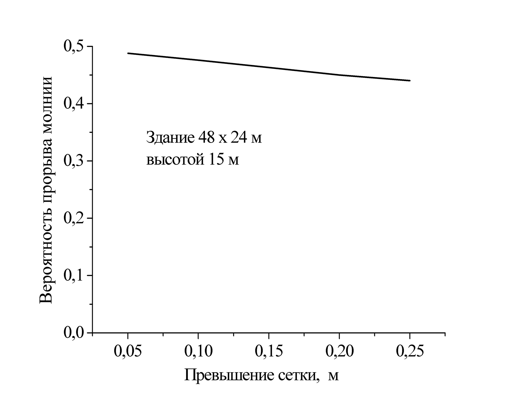 Результаты компьютерных расчётов