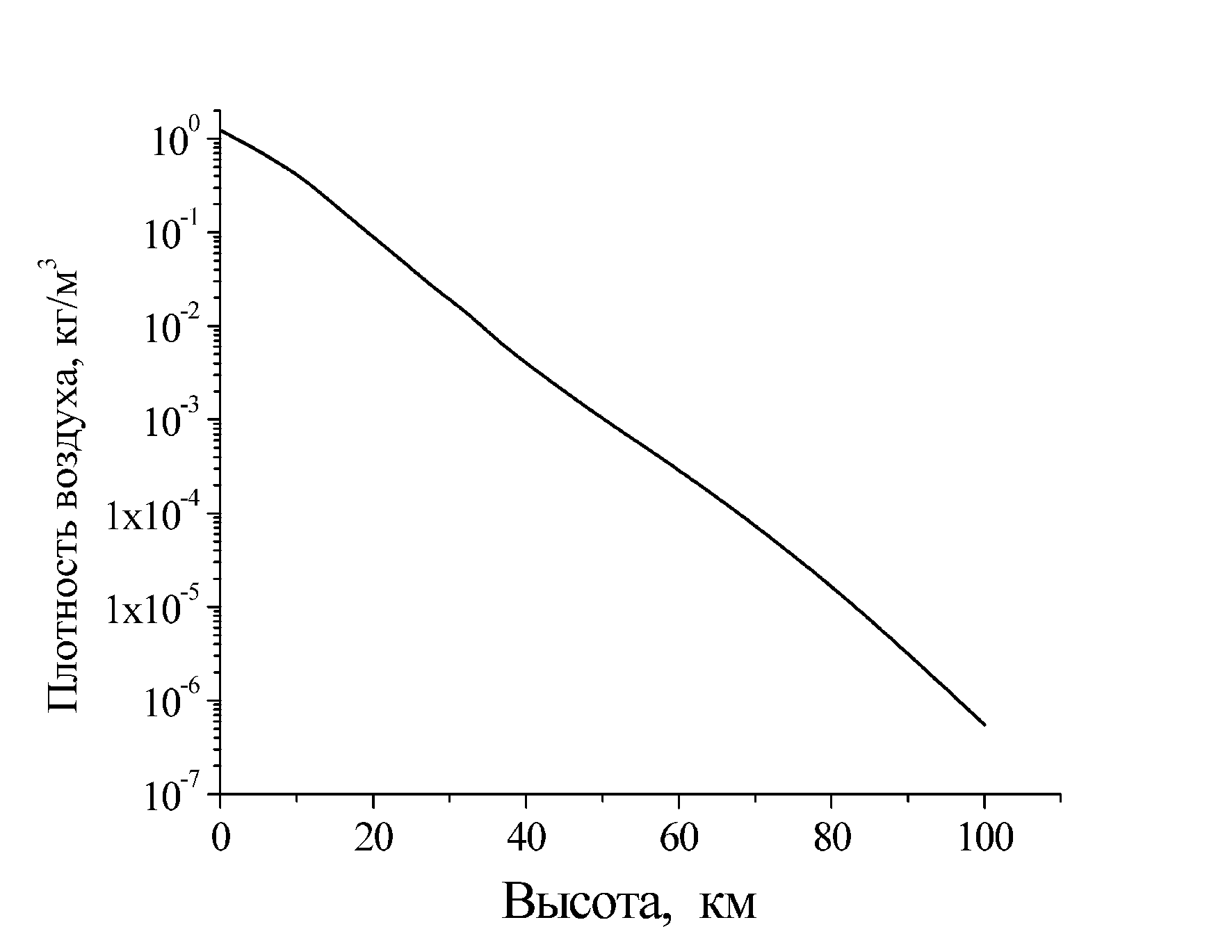 Плотность земной атмосферы