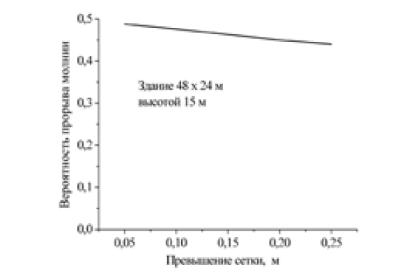 Правда о молниезащитной сетке