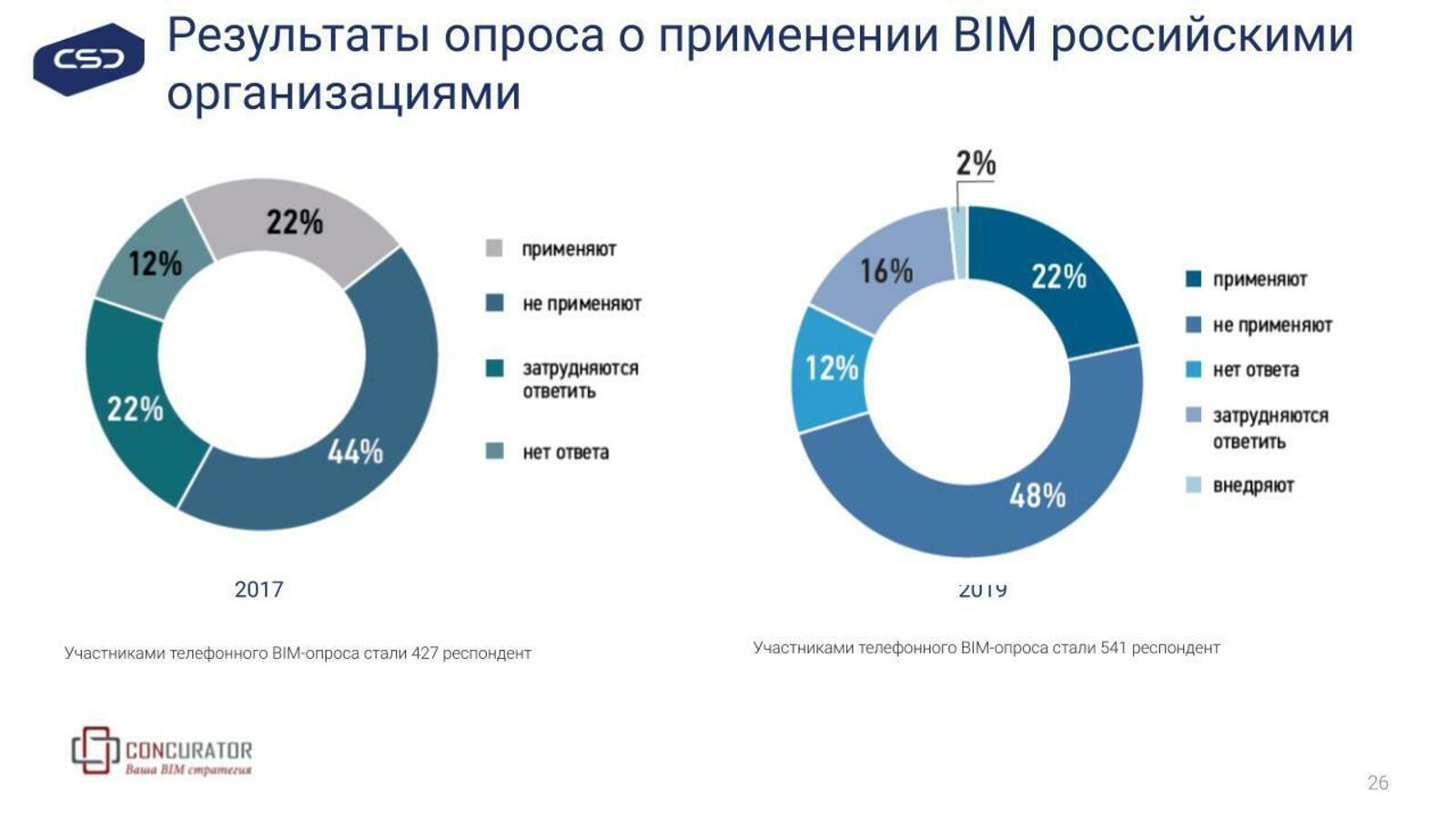 Результаты опроса о применении BIM российскими организациями