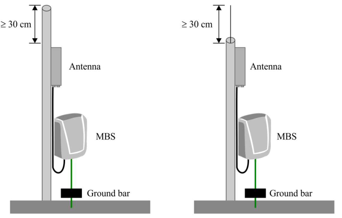 Молнинезащита с помощью металлического столба или мачты (слева), либо с помощью металлического штыря (справа). MBS означает «миниатюрная базовая станция».