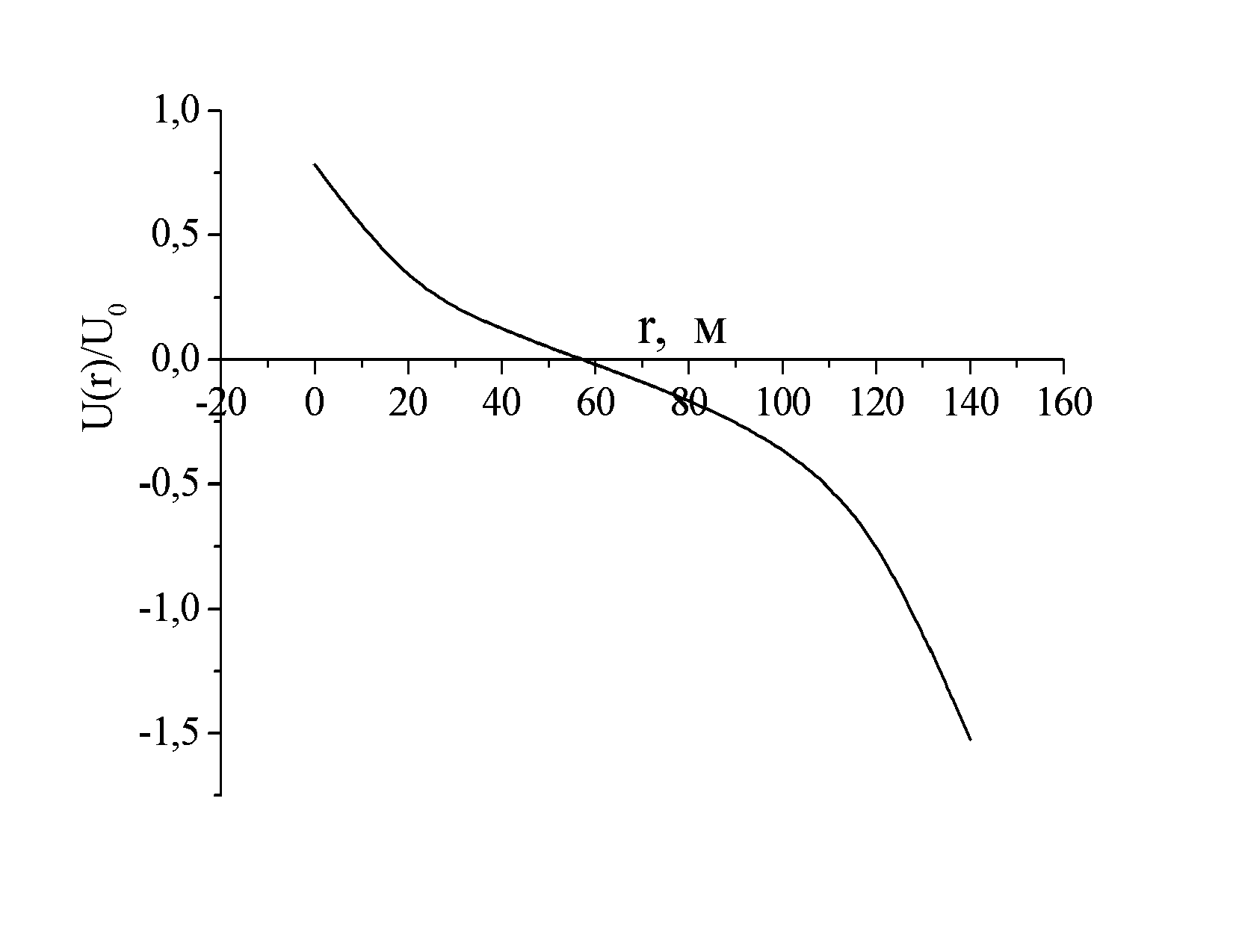 Распределение потенциала на прямой между заземлителем и токовым электродом