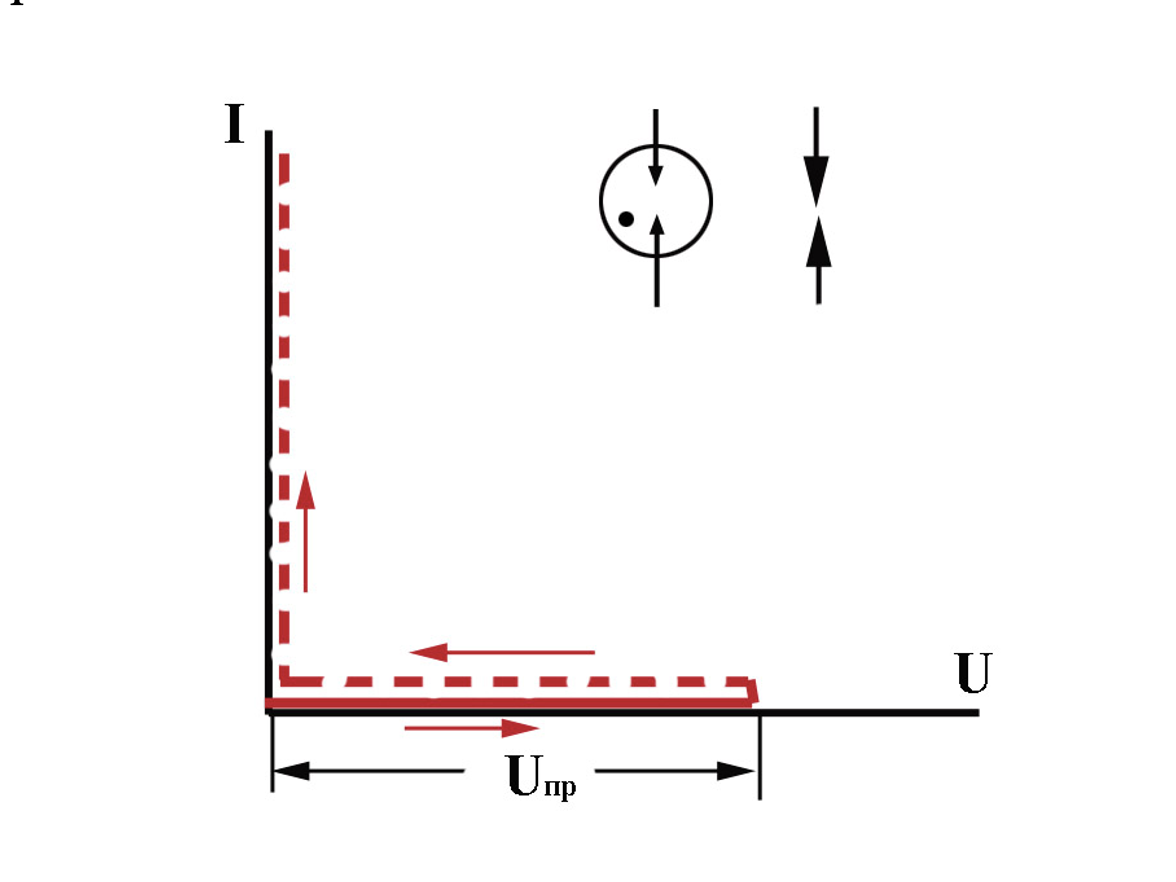 Рис. 1 Вольтамперная характеристика УЗИП на основе разрядника (УЗИП коммутирующего типа)