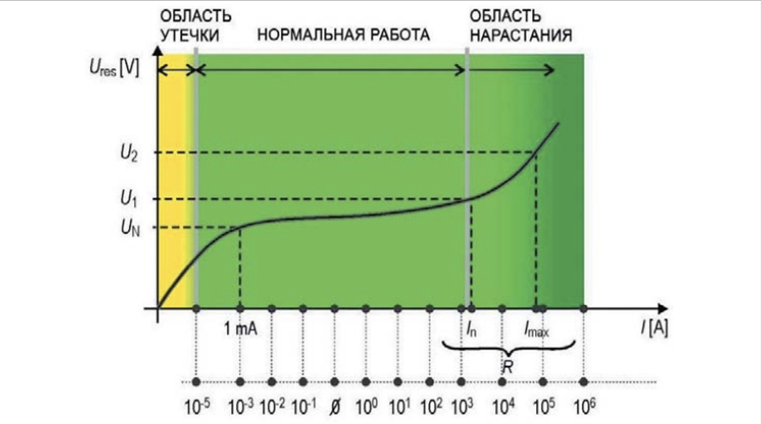 Рис. 2 Вольтамперная характеристика УЗИП на основе варистора (УЗИП ограничивающего типа)