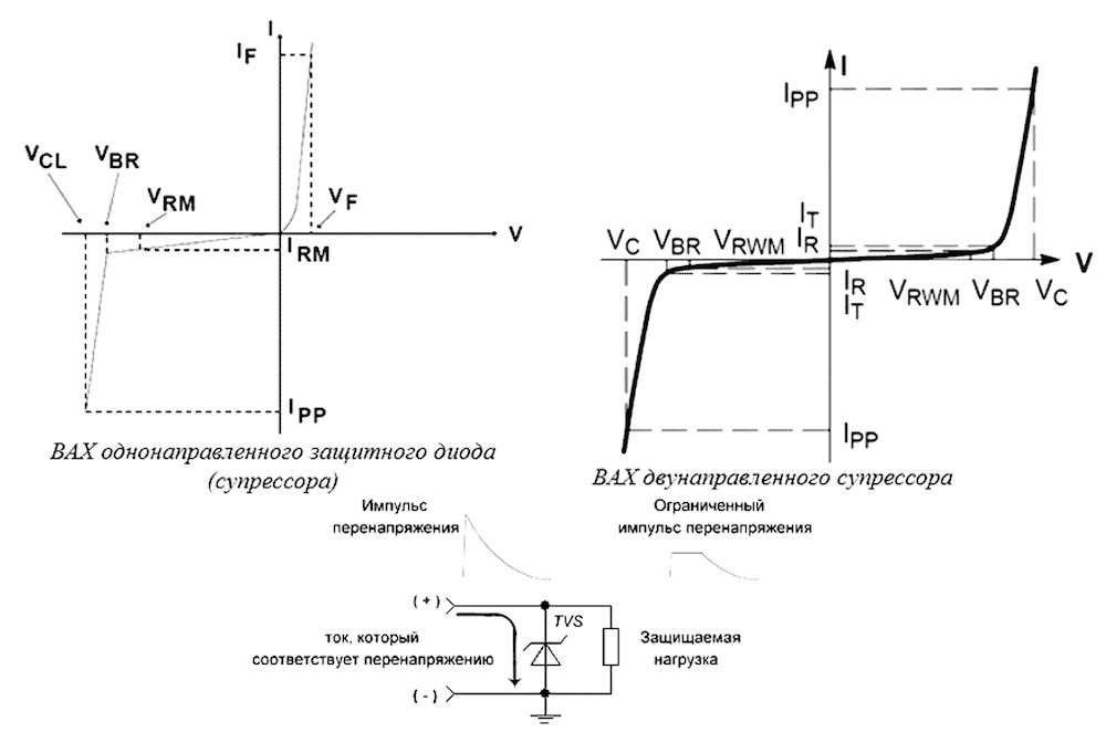 Рис. 9 Вольтамперная характеристика защитного полупроводникового диода