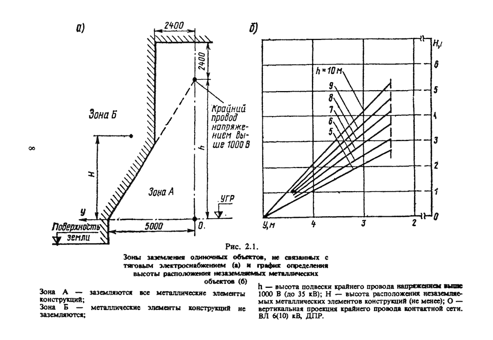Зоны заземления одиночных объектов, не связанных с тяговым электроснабжением (а) и график определения высоты расположения незаземляемых металлических объектов