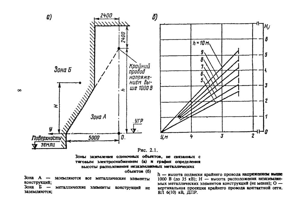 Grounding zones of single facilities not connected with the traction power supply (a) and height chart for the location of ungrounded metal facilities