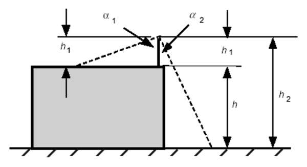 Молниеотвод на крыше. Откуда отсчитывать его высоту?