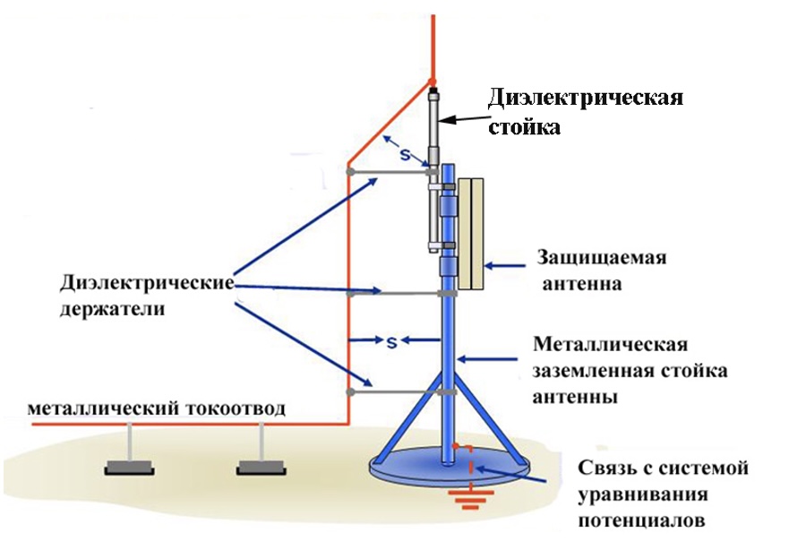 На рисунке вариант расположения изолированного молниеотвода для защиты электронного блока антенны