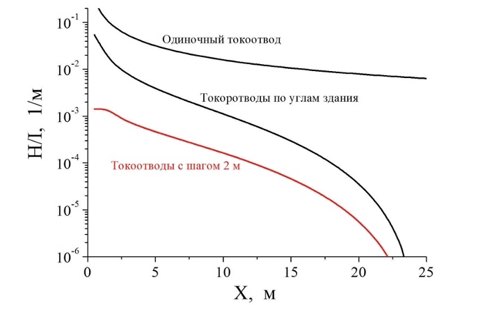 It is easier to divide the lightning current over a large number of down conductors