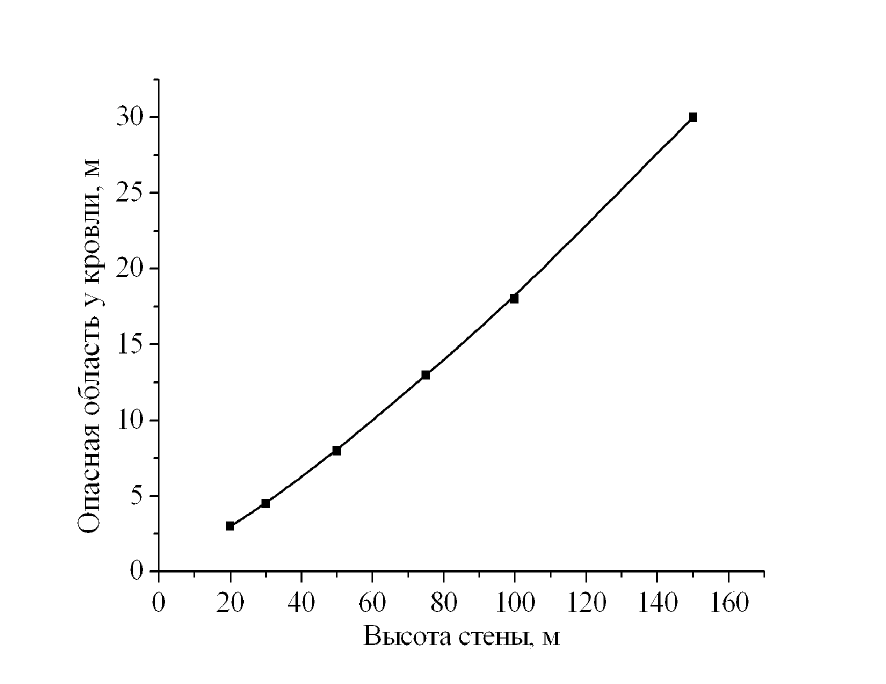 Опасная область стены у крыши для сооружений различной высоты