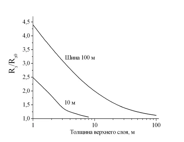 Приближенная оценка эффективного удельного сопротивления грунта