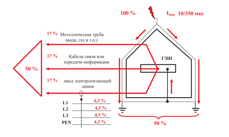 Is there a need to calculate the lightning current?