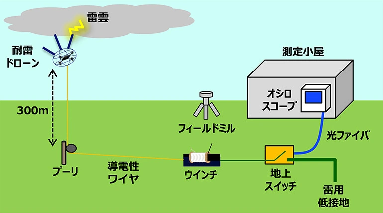 Схема работы системы молниезащиты с беспилотным летательным аппаратом