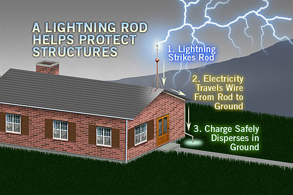 work scheme of classical lightning protection system