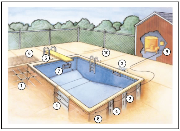 Grounding for electrical equipment of a swimming pool