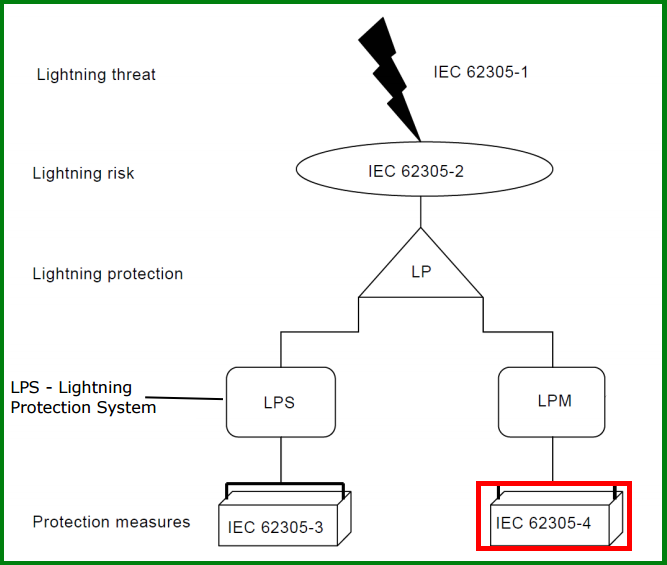 Protection of electrical and electronic systems in buildings