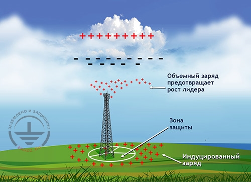 Typical scheme of dissipation array device operation