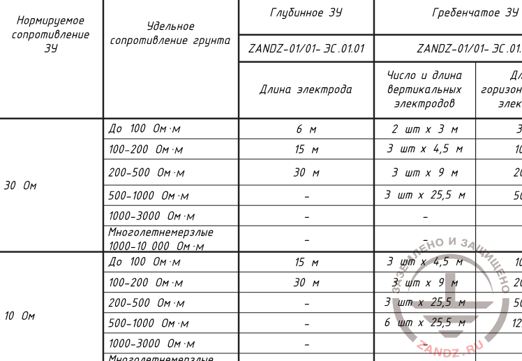 extract from the summary table of grounding device structure selection