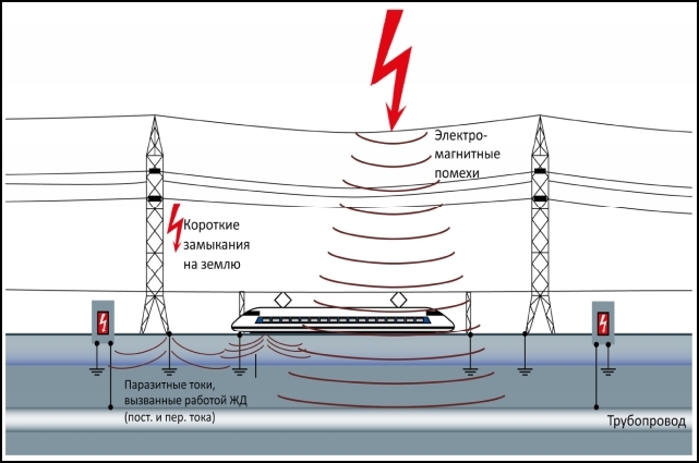 Причины посторонних напряжений, воздействующих на трубопроводы