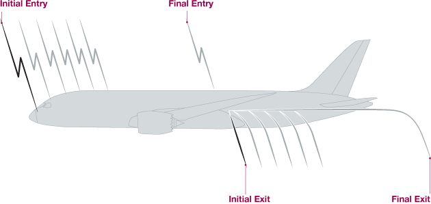 The most probable place where lightning can strike a plane is an external protruding part