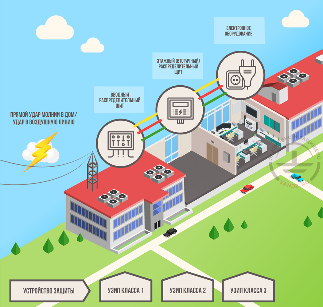 Инфографика: подключение ограничителей перенапряжения (УЗИП) - ZandZ.com