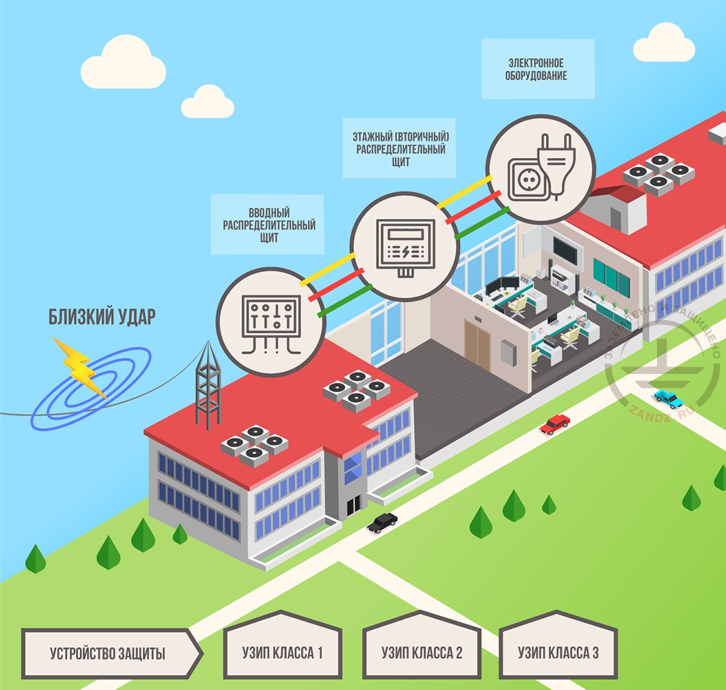 Схема подключения УЗИП для защиты от импульсных перенапряжений при близком ударе молнии