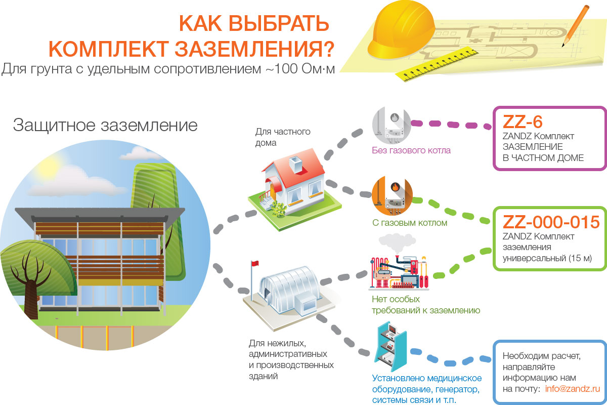 Как выбрать комплект заземления? - ZandZ.com