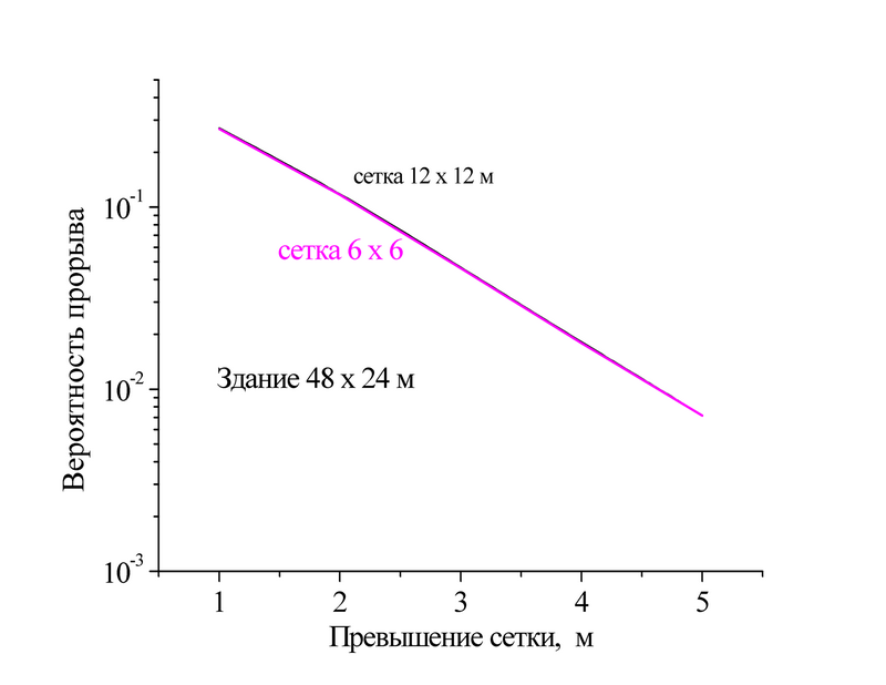 Calculating reliability of mesh protection