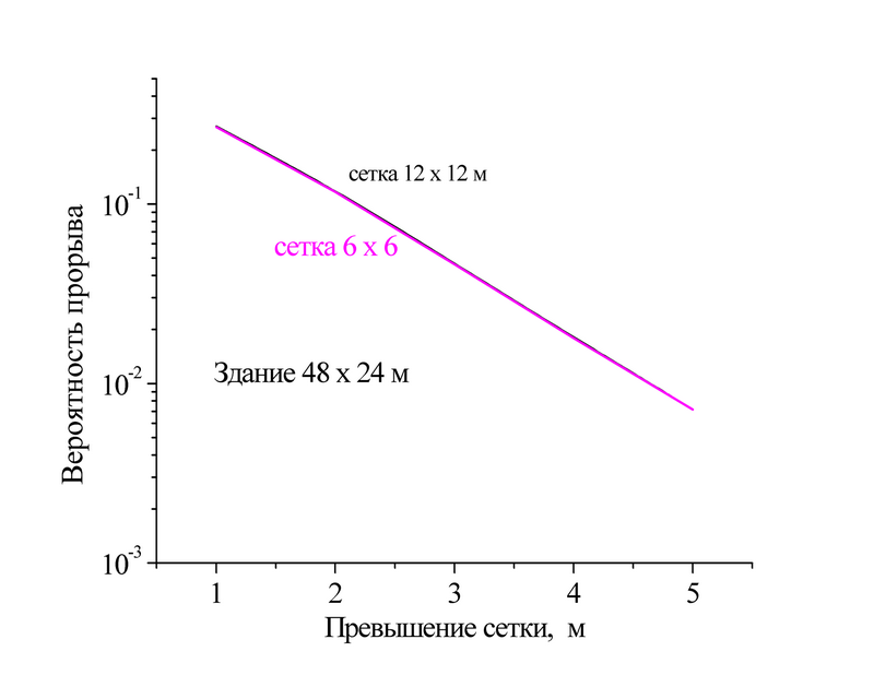 Считаем надёжность защиты сеткой
