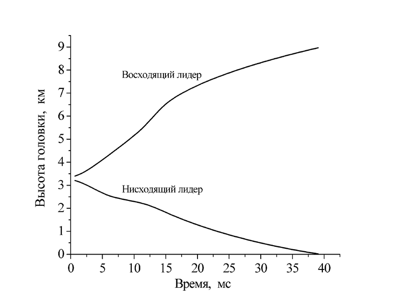 Результаты компьютерного моделирования биполярного разряда, стартовавшего на высоте 3,25 км