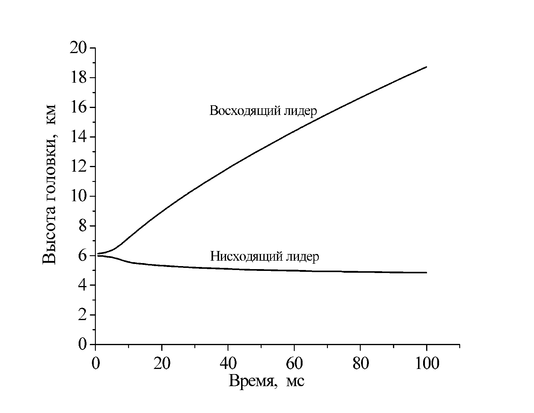 Результаты компьютерного моделирования биполярного разряда, стартовавшего на высоте 6 км