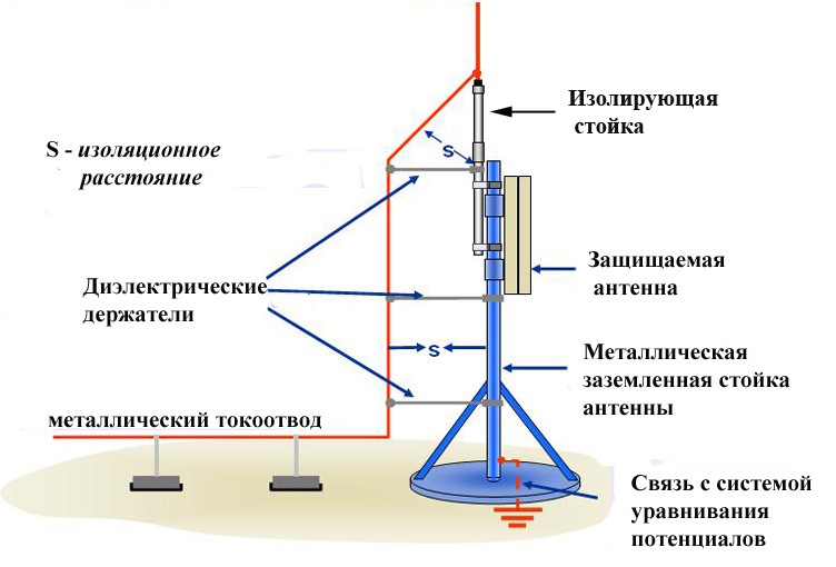 Dimensiong of isolating mast