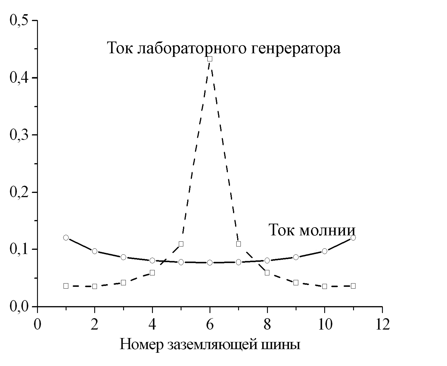 Problem of Measuring Grounding Resistance in a Pulse Mode