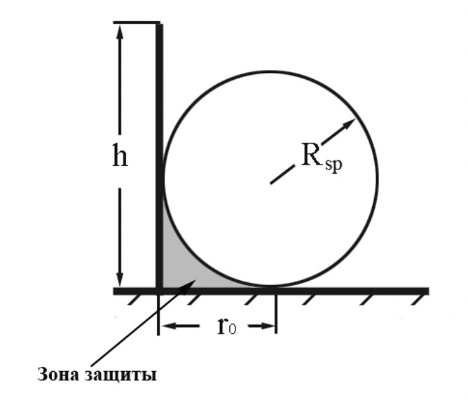  Space under the sphere trace is considered to be protected