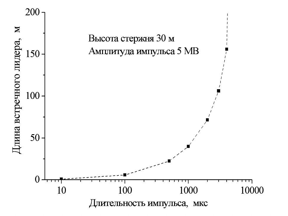 Potential of active impacts on the lightning