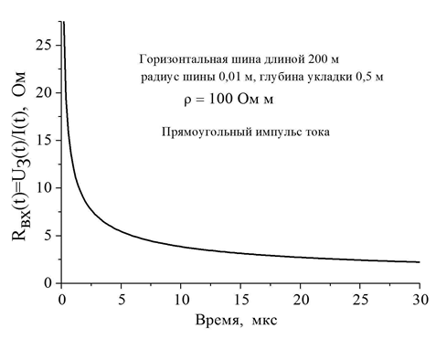 Работа заземлителя в импульсном режиме